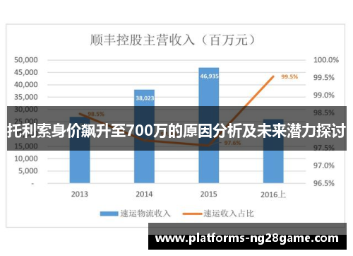 托利索身价飙升至700万的原因分析及未来潜力探讨